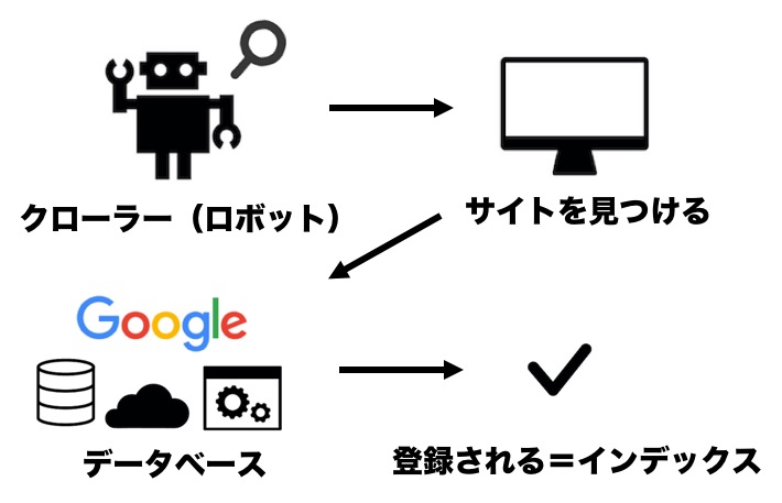 Seoとは 図解でどこよりもわかりやすく解説 ホームページの学校 超初心者経営者にわかりやすくウェブ集客をお伝えします