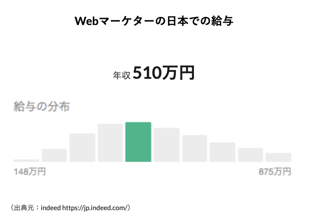 WEBマーケターの平均年収