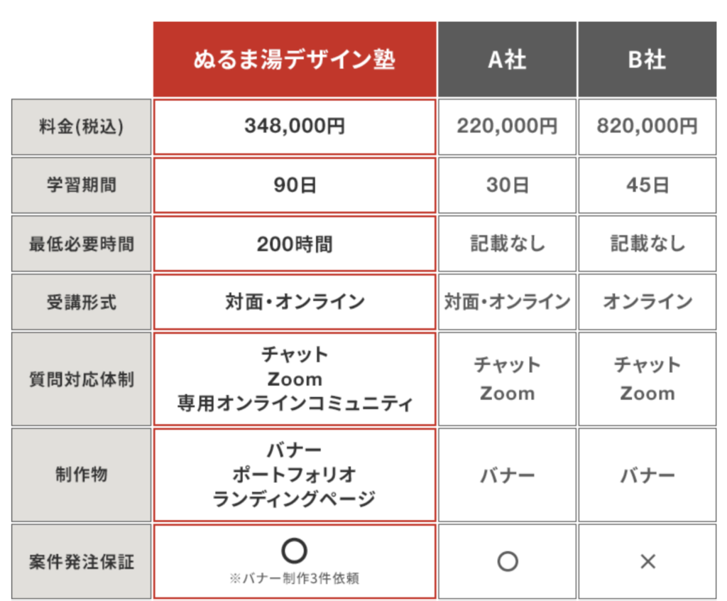 ぬるま湯デザイン塾と他社の比較